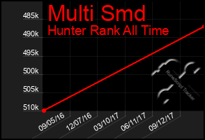 Total Graph of Multi Smd