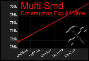 Total Graph of Multi Smd