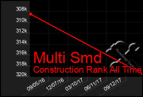 Total Graph of Multi Smd