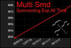 Total Graph of Multi Smd