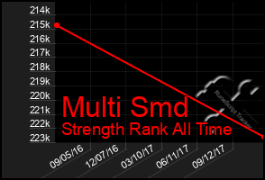 Total Graph of Multi Smd