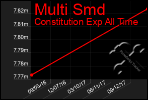 Total Graph of Multi Smd