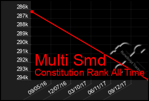 Total Graph of Multi Smd