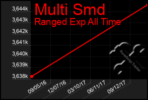 Total Graph of Multi Smd