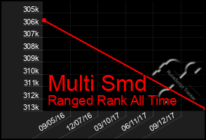 Total Graph of Multi Smd