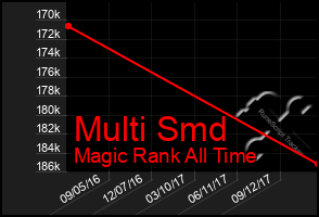 Total Graph of Multi Smd