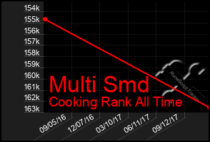 Total Graph of Multi Smd