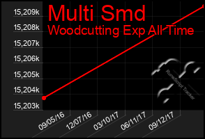 Total Graph of Multi Smd