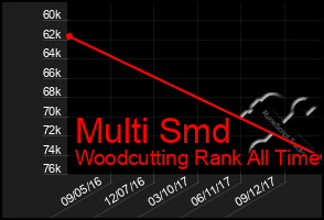 Total Graph of Multi Smd