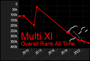 Total Graph of Multi Xl