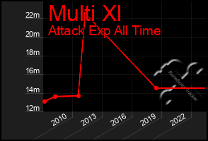 Total Graph of Multi Xl