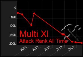 Total Graph of Multi Xl