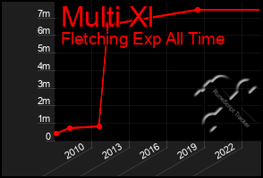 Total Graph of Multi Xl