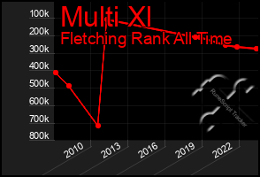 Total Graph of Multi Xl