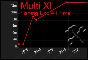 Total Graph of Multi Xl