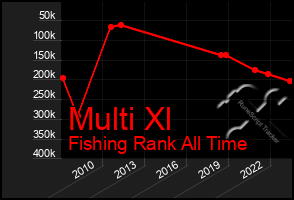 Total Graph of Multi Xl