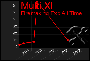 Total Graph of Multi Xl