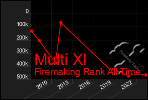 Total Graph of Multi Xl