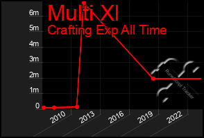 Total Graph of Multi Xl