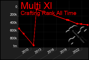 Total Graph of Multi Xl