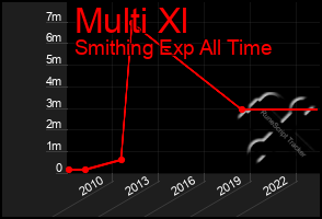 Total Graph of Multi Xl