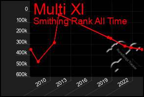 Total Graph of Multi Xl