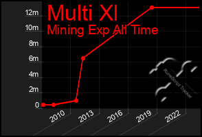 Total Graph of Multi Xl