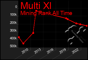 Total Graph of Multi Xl