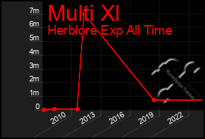 Total Graph of Multi Xl