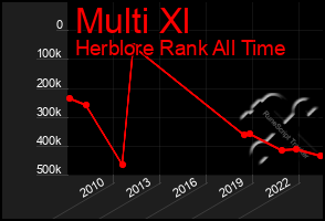 Total Graph of Multi Xl