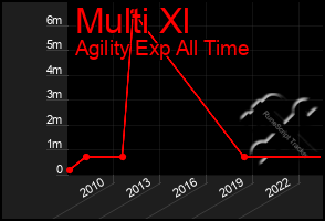 Total Graph of Multi Xl