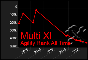 Total Graph of Multi Xl