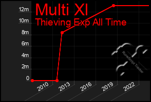 Total Graph of Multi Xl