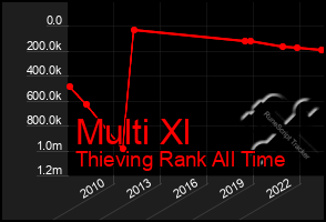 Total Graph of Multi Xl