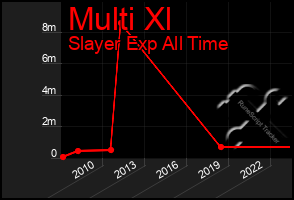 Total Graph of Multi Xl