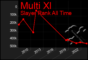 Total Graph of Multi Xl