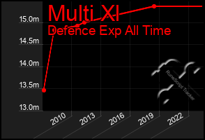 Total Graph of Multi Xl