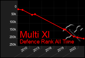 Total Graph of Multi Xl