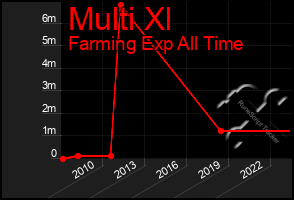 Total Graph of Multi Xl