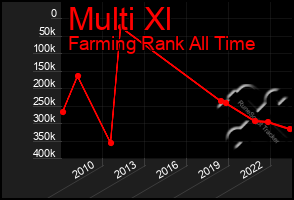 Total Graph of Multi Xl