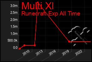 Total Graph of Multi Xl