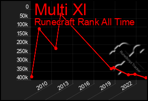 Total Graph of Multi Xl