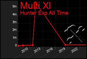 Total Graph of Multi Xl