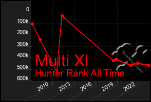 Total Graph of Multi Xl