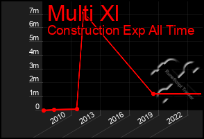 Total Graph of Multi Xl