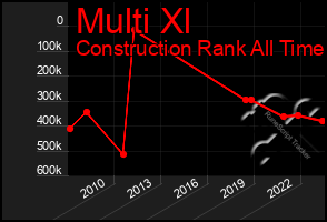 Total Graph of Multi Xl