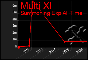 Total Graph of Multi Xl