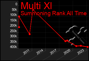 Total Graph of Multi Xl