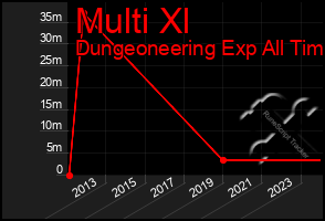 Total Graph of Multi Xl