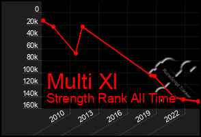 Total Graph of Multi Xl